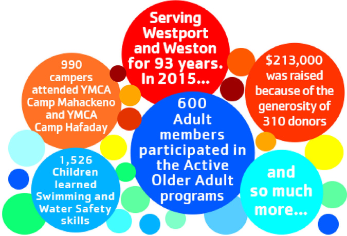 y membership westport family Westport Campaign   Annual YMCA Family Weston